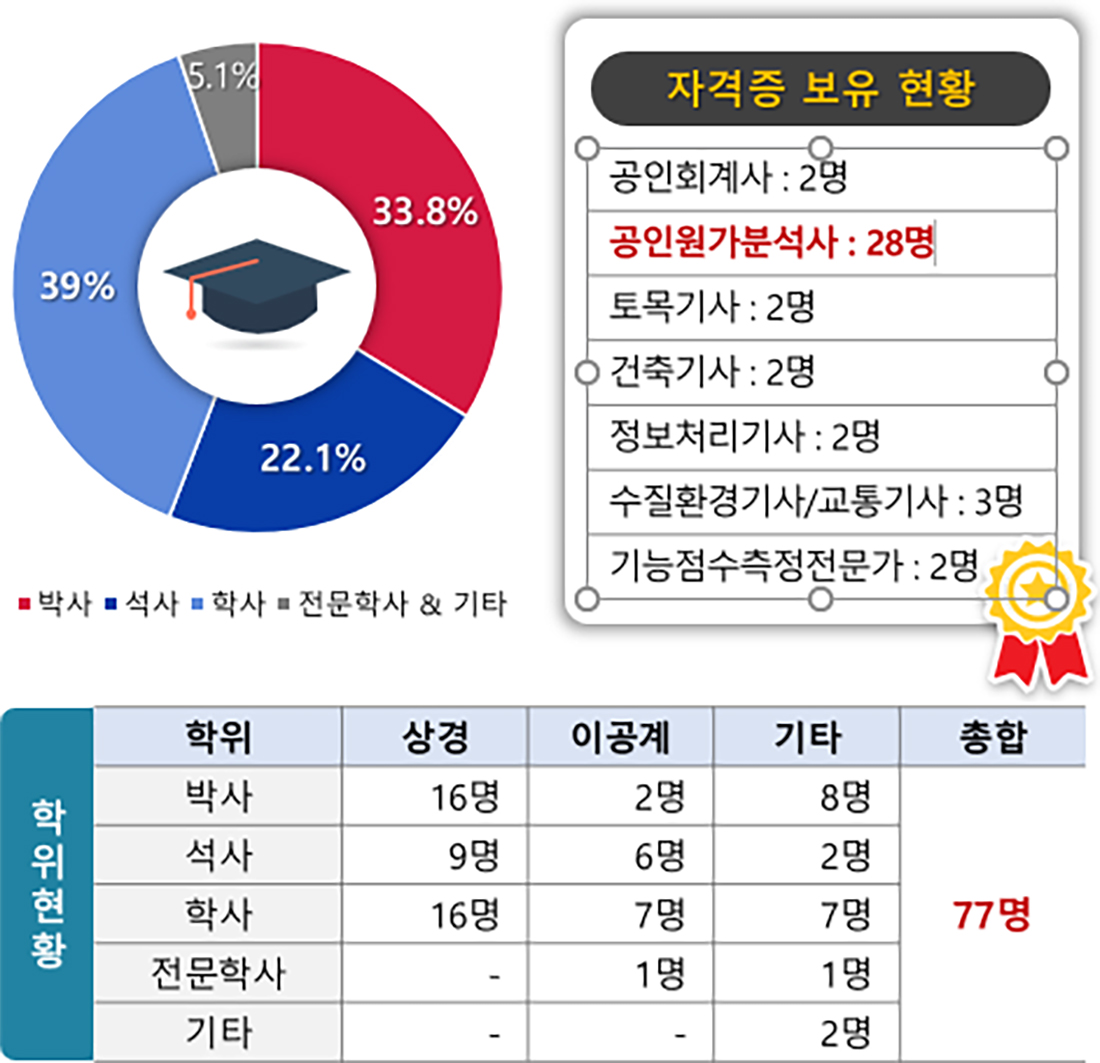 인원현황