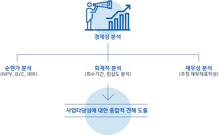 사업타당성에 대한 종합적 견해 도출