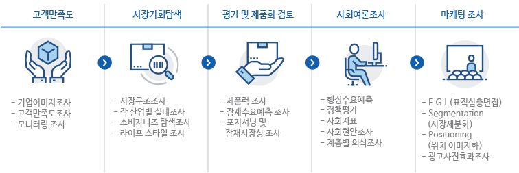 조사 분야