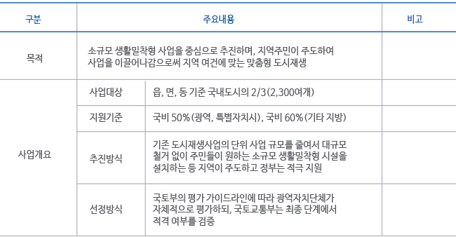 도시재생 뉴딜사업