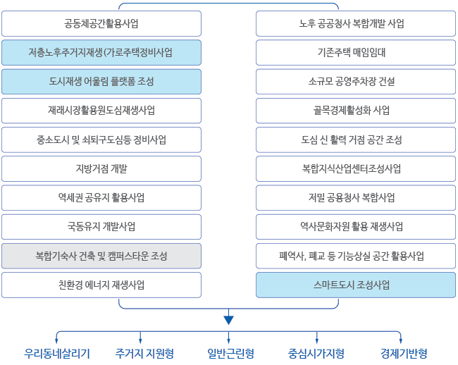 취약지역 정주공간 개선방안