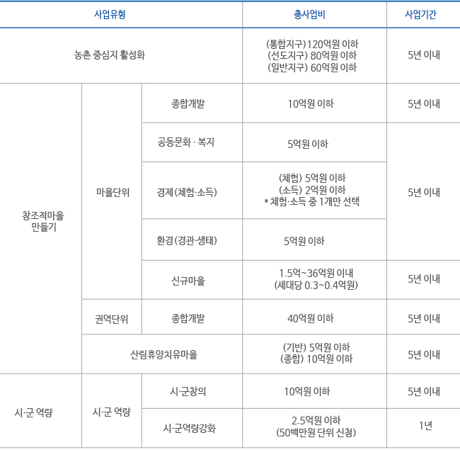 사업 유형별 지원금액