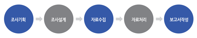 리서치 조사수행과정