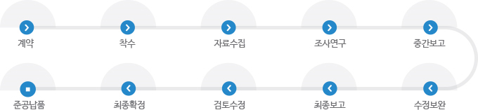 학술연구용역수행과정